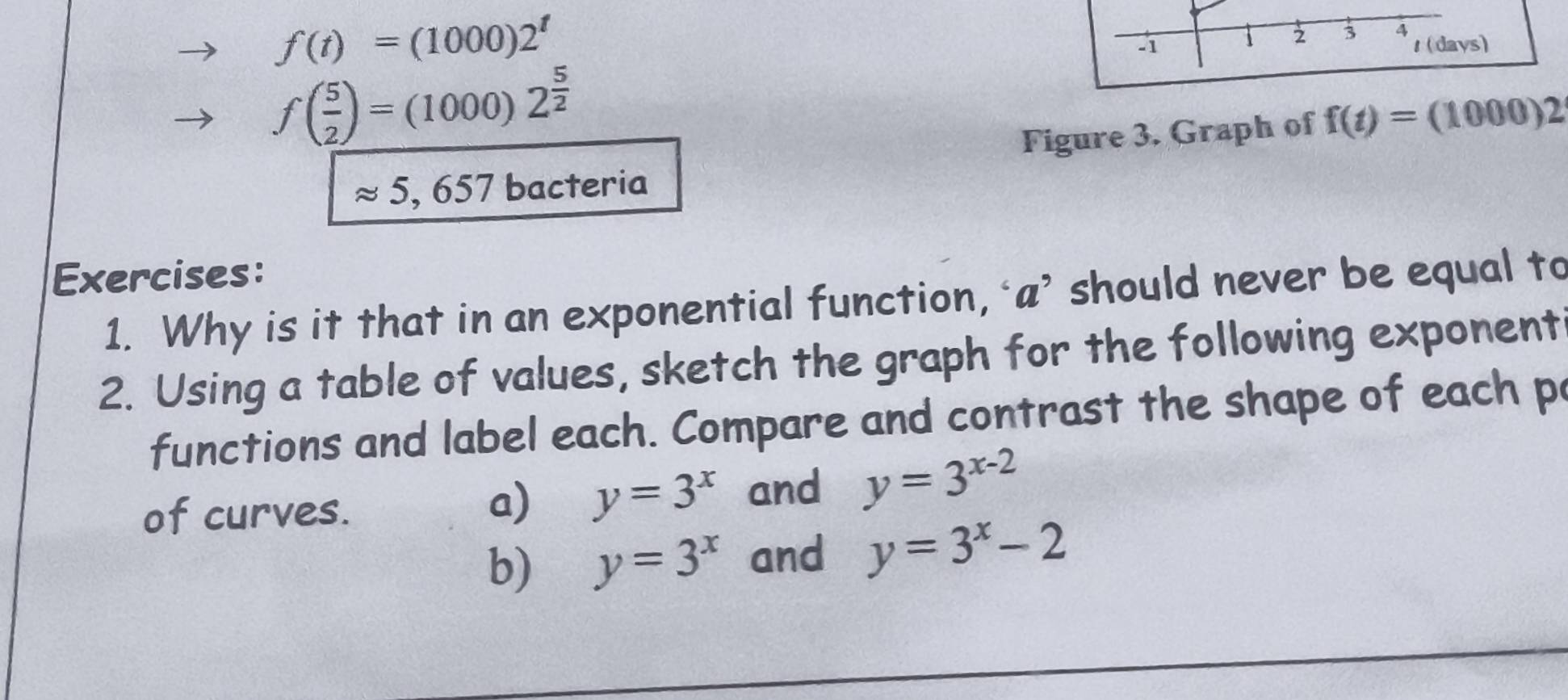 f(t)=(1000)2^t. 1 1 3 4 1 (days)
f( 5/2 )=(1000)2^(frac 5)2
Figure 3. Graph of f(t)=(1000)2
approx 5,657 || bacteria 
Exercises: 
1. Why is it that in an exponential function, ‘a’ should never be equal to 
2. Using a table of values, sketch the graph for the following exponent 
functions and label each. Compare and contrast the shape of each p 
of curves. 
a) y=3^x and y=3^(x-2)
b) y=3^x and y=3^x-2