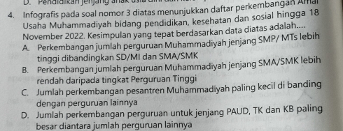 D. Pendiaikan jenjang anak 
4. Infografis pada soal nomor 3 diatas menunjukkan daftar perkembangan Alfa
Usaha Muhammadiyah bidang pendidikan, kesehatan dan sosial hingga 18
November 2022. Kesimpulan yang tepat berdasarkan data diatas adalah....
A. Perkembangan jumlah perguruan Muhammadiyah jenjang SMP/ MTs lebih
tinggi dibandingkan SD/MI dan SMA/SMK
B. Perkembangan jumlah perguruan Muhammadiyah jenjang SMA/SMK lebih
rendah daripada tingkat Perguruan Tinggi
C. Jumlah perkembangan pesantren Muhammadiyah paling kecil di banding
dengan perguruan lainnya
D. Jumlah perkembangan perguruan untuk jenjang PAUD, TK dan KB paling
besar diantara jumlah perguruan lainnya