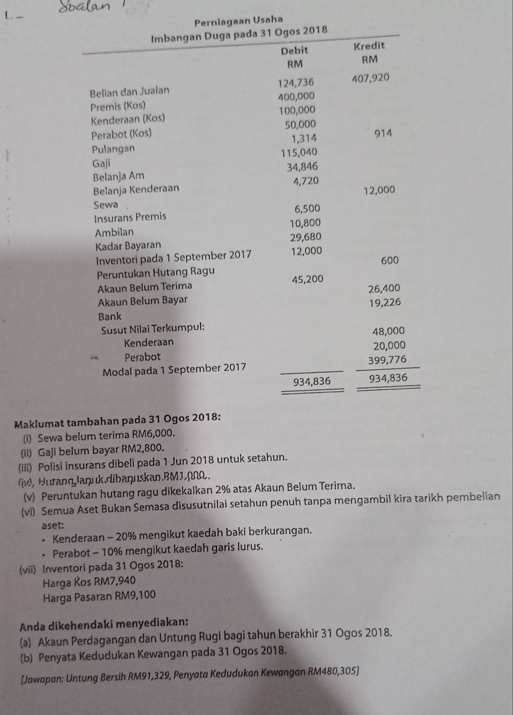 Perniagaan Usaha
Imbangan Duga pada 31 Ogos 2018
Debit Kredit
RM
RM
Belian dan Jualan 124,736 407,920
400,000
Premis (Kos)
Kenderaan (Kos) 100,000
Perabot (Kos) 50,000
1,314 914
Pulangan
115,040
Gaji
Belanja Am 34,846
Belanja Kenderaan 4,720
12,000
Sewa
6,500
Insurans Premis
Ambilan 10,800
Kadar Bayaran 29,680
Inventori pada 1 September 2017 12,000 600
Peruntukan Hutang Ragu
Akaun Belum Terima 45,200
Akaun Belum Bayar 26,400
19,226
Bank
Susut Nilai Terkumpul:
Kenderaan
Perabot
Modal pada 1 September 2017
934,836
beginarrayr 48,000 20,000 399,776 hline 934,836 hline endarray
Maklumat tambahan pada 31 Ogos 2018:
(i) Sewa belum terima RM6,000.
(ii) Gaji belum bayar RM2,800.
(iii) Polisi insurans dibeli pada 1 Jun 2018 untuk setahun.
jx), Hutang laŋuk.dibaṃuskan. BM 1,000.
(v) Peruntukan hutang ragu dikekalkan 2% atas Akaun Belum Terima.
(vi) Semua Aset Bukan Semasa disusutnilai setahun penuh tanpa mengambil kira tarikh pembelian
aset:
* Kenderaan - 20% mengikut kaedah baki berkurangan.
Perabot - 10% mengikut kaedah garis lurus.
(vii) Inventori pada 31 Ogos 2018:
Harga Ⓚos RM7,940
Harga Pasaran RM9,100
Anda dikehendaki menyediakan:
(a) Akaun Perdagangan dan Untung Rugi bagi tahun berakhir 31 Ogos 2018.
(b) Penyata Kedudukan Kewangan pada 31 Ogos 2018.
[Jawapan: Untung Bersih RM91,329, Penyata Kedudukan Kewangan RM480,305]