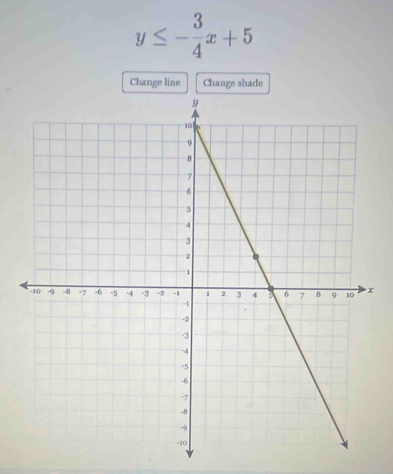 y≤ - 3/4 x+5
Change line Change shade