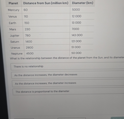 Planet Distance from Sun (million km) Diameter (km)
, and its diamete
There is no relationship
As the distance increases, the diameter decreases
As the distance increases, the diameter increases
The distance is proportional to the diameter