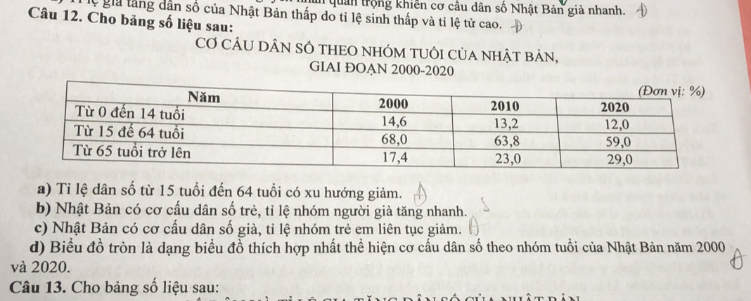 quan trọng khiến cơ câu dân số Nhật Bản già nhanh. 
lệ giả tăng dân số của Nhật Bản thấp do tỉ lệ sinh thấp và tỉ lệ tử cao. 
Câu 12. Cho bảng số liệu sau: 
Cơ CÂU DÂN SÔ THEO NHÓM TUÔI CủA NhậT bảN, 
GIAI ĐOẠN 2000 - 2020
a) Tỉ lệ dân số từ 15 tuổi đến 64 tuổi có xu hướng giảm. 
b) Nhật Bản có cơ cấu dân số trẻ, tỉ lệ nhóm người già tăng nhanh. 
c) Nhật Bản có cơ cấu dân số già, tỉ lệ nhóm trẻ em liên tục giảm. 
d) Biểu đồ tròn là dạng biểu đồ thích hợp nhất thể hiện cơ cấu dân số theo nhóm tuổi của Nhật Bản năm 2000
và 2020. 
Câu 13. Cho bảng số liệu sau: