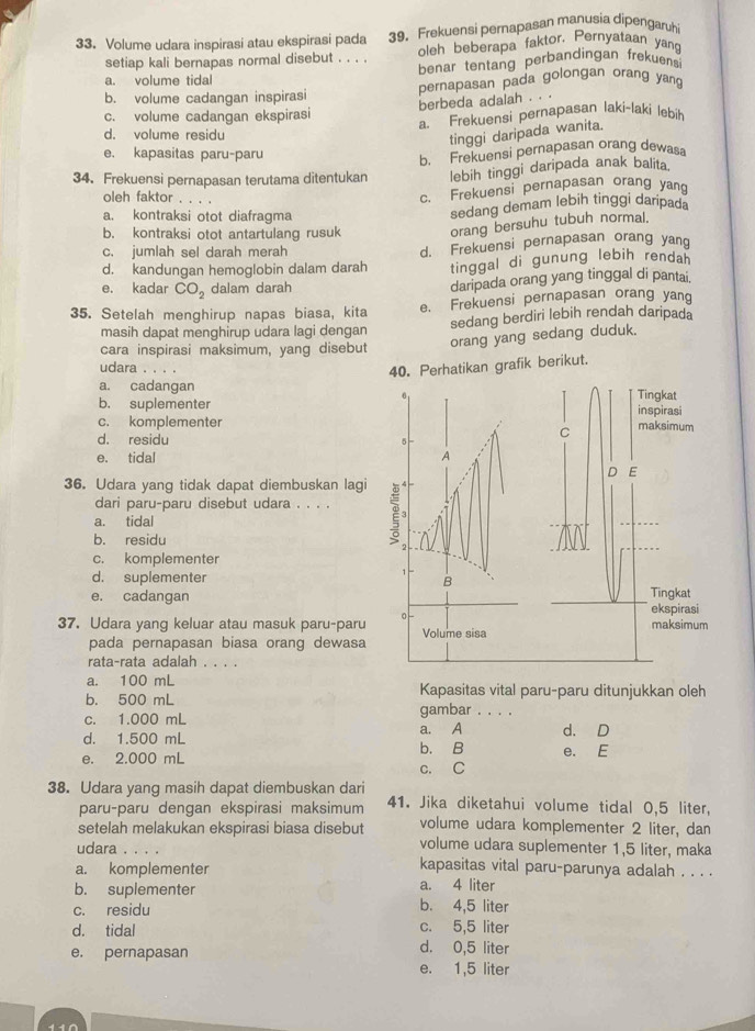 Volume udara inspirasi atau ekspirasi pada 39.Frekuensi pernapasan manusia dipengaruh
setiap kali bernapas normal disebut . . . . oleh beberapa faktor. Pernyataan yang
a. volume tidal benar tentang perbandingan frekuen
b. volume cadangan inspirasi pernapasan pada golongan orang yang
berbeda adalah . . .
c. volume cadangan ekspirasi a. Frekuensi pernapasan laki-laki lebih
d. volume residu
tinggi daripada wanita.
e. kapasitas paru-paru
34. Frekuensi pernapasan terutama ditentukan b. Frekuensi pernapasan orang dewasa
lebih tinggi daripada anak balita
oleh faktor
c. Frekuensi pernapasan orang yang
a. kontraksi otot diafragma
sedang demam lebih tinggi daripada
b. kontraksi otot antartulang rusuk orang bersuhu tubuh normal.
c. jumlah sel darah merah
d. kandungan hemoglobin dalam darah d. Frekuensi pernapasan orang yang
tinggal di gunung lebih rendah
e. kadar CO_2 dalam darah daripada orang yang tinggal di pantai.
35. Setelah menghirup napas biasa, kita e. Frekuensi pernapasan orang yang
masih dapat menghirup udara lagi dengan sedang berdiri lebih rendah daripada
cara inspirasi maksimum, yang disebut
orang yang sedang duduk.
udara .
40. Perhatikan grafik berikut.
a. cadangan Tingkat
b. suplementer inspirasi
c. komplementer maksimum
d. residu 5
C
e. tidal A
D E
36. Udara yang tidak dapat diembuskan lagi
dari paru-paru disebut udara . . . .
a. tidal
b. residu
c. komplementer
d. suplementer B Tingkat
e. cadangan
ekspirasi
37. Udara yang keluar atau masuk paru-paru 0 Volume sisa maksimum
pada pernapasan biasa orang dewasa
rata-rata adalah . . . .
a. 100 mL Kapasitas vital paru-paru ditunjukkan oleh
b. 500 mL
c. 1.000 mL gambar . . . .
d. 1.500 mL a. A d. D
e. 2.000 mL b. B e. E
c. C
38. Udara yang masih dapat diembuskan dari 41. Jika diketahui volume tidal 0,5 liter,
paru-paru dengan ekspirasi maksimum volume udara komplementer 2 liter, dan
setelah melakukan ekspirasi biasa disebut volume udara suplementer 1,5 liter, maka
udara . . . . kapasitas vital paru-parunya adalah . . . .
a. komplementer
b. suplementer
a. 4 liter
c. residu b. 4,5 liter
d. tidal c. 5,5 liter
e. pernapasan
d. 0,5 liter
e. 1,5 liter