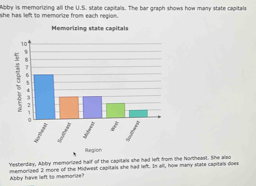 Abby is memorizing all the U.S. state capitals. The bar graph shows how many state capitals 
she has left to memorize from each region. 
Memorizing state capitals 
Region 
Yesterday, Abby memorized half of the capitals she had left from the Northeast. She also 
memorized 2 more of the Midwest capitals she had left. In all, how many state capitals does 
Abby have left to memorize?