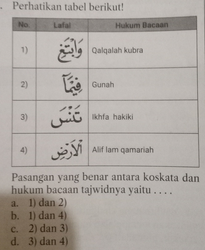 Perhatikan tabel berikut!
Pasangan yang benar antara koskata dan
hukum bacaan tajwidnya yaitu . . . .
a. 1) dan 2)
b. 1) dan 4)
c. 2) dan 3)
d. 3) dan 4)