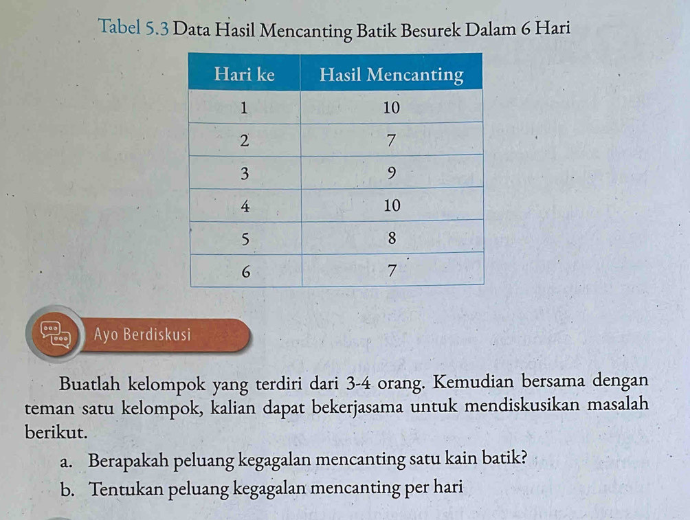 Tabel 5.3 Data Hasil Mencanting Batik Besurek Dalam 6 Hari 
Ayo Berdiskusi 
Buatlah kelompok yang terdiri dari 3 - 4 orang. Kemudian bersama dengan 
teman satu kelompok, kalian dapat bekerjasama untuk mendiskusikan masalah 
berikut. 
a. Berapakah peluang kegagalan mencanting satu kain batik? 
b. Tentukan peluang kegagalan mencanting per hari