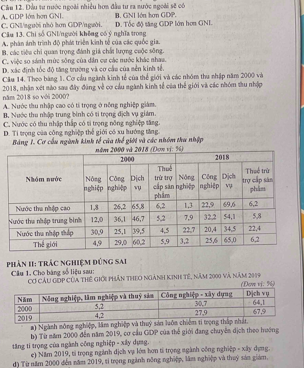 Đầu tư nước ngoài nhiều hơn đầu tư ra nước ngoài sẽ có
A. GDP lớn hơn GNI. B. GNI lớn hơn GDP.
C. GNI/người nhỏ hơn GDP/người. D. Tốc độ tăng GDP lớn hơn GNI.
Câu 13. Chỉ số GNI/người không có ý nghĩa trong
A. phản ánh trình độ phát triển kinh tế của các quốc gia.
B. các tiêu chí quan trọng đánh giá chất lượng cuộc sông.
C. việc so sánh mức sông của dân cư các nước khác nhau.
D. xác định tốc độ tăng trưởng và cơ cấu của nền kinh tế.
Câu 14. Theo bảng 1. Cơ cấu ngành kinh tế của thế giới và các nhóm thu nhập năm 2000 và
2018, nhận xét nào sau đây đúng về cơ cấu ngành kinh tế của thế giới và các nhóm thu nhập
năm 2018 so với 2000?
A. Nước thu nhập cao có tỉ trọng ở nông nghiệp giảm.
B. Nước thu nhập trung bình có tỉ trọng dịch vụ giảm.
C. Nước có thu nhập thấp có tỉ trọng nông nghiệp tăng.
D. Ti trọng của công nghiệp thế giới có xu hướng tăng.
Băng 1. Cơ cấu ngành kinh tế của thế giới và các nhóm thu nhập
phÀN II: trÁC nghiỆM đúnG sai
Câu 1. Cho bảng số liệu sau:
Cơ CầU GDP CủA tHẻ Giới phân tHEO ngẢNH KINh tê, năm 2000 và năm 2019
(Đơn vị: %)
a) Ngành nông nghiệp, lâm nghiệp và th
b) Từ năm 2000 đến năm 2019, cơ cấu GDP của thế giới đang chuyền dịch theo hướng
tăng tỉ trọng của ngành công nghiệp - xây dựng.
c) Năm 2019, tỉ trọng ngành dịch vụ lớn hơn tỉ trọng ngành công nghiệp - xây dựng.
d) Từ năm 2000 dến năm 2019, tỉ trọng ngành nông nghiệp, lâm nghiệp và thuỷ sản giảm.