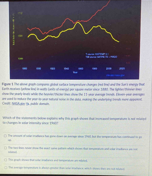 12 12
1381
T source: GISTEMP 3. 1
1360 TSI source: SATIRE-T2 + PMOD o BC
104
1880 1900 1920 1940 1960 1980 2000 2020
Yoar
climate nasa gov
Figure 1 The above graph compares global surface temperature changes (red line) and the Sun's energy that
Earth receives (yellow line) in watts (units of energy) per square meter since 1880. The lighter/thinner lines
show the yearly levels while the heavier/thicker lines show the 11-year average trends. Eleven-year averages
are used to reduce the year -to-year natural noise in the data, making the underlying trends more apparent.
Credit: NASA gov Đ, public domain.
Which of the statements below explains why this graph shows that increased temperature is not related
to changes in solar intensity since 1960?
The amount of solar irradiance has gone down on average since 1960, but the temperature has continued to go
up.
The two lines never show the exact same pattern which shows that temperature and solar irradiance are not
related.
This graph shows that solar irradiance and temperature are related.
The average temperature is always greater than solar irradiance, which shows they are not related.