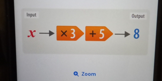 Input Output
x * 3+5 8
+ Zoom