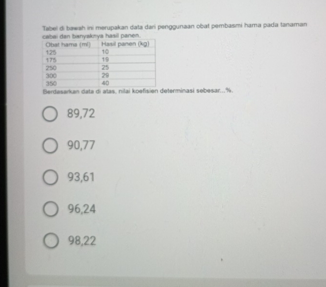 Tabel di bawah ini merupakan data dari penggunaan obat pembasmi hama pada tanaman
ya hasil panen.
Berdasarkan dterminasi sebesar... %.
89, 72
90, 77
93, 61
96, 24
98, 22