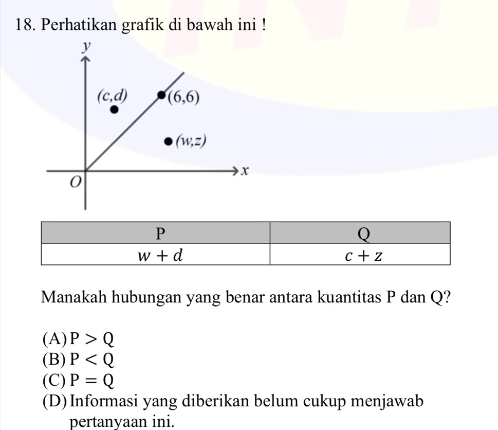 Perhatikan grafik di bawah ini !
Manakah hubungan yang benar antara kuantitas P dan Q?
(A) P>Q
(B) P
(C) P=Q
(D)Informasi yang diberikan belum cukup menjawab
pertanyaan ini.