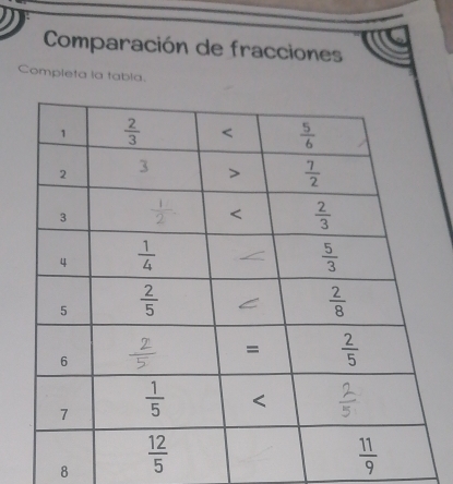 Comparación de fracciones
Completa la tabla.
8