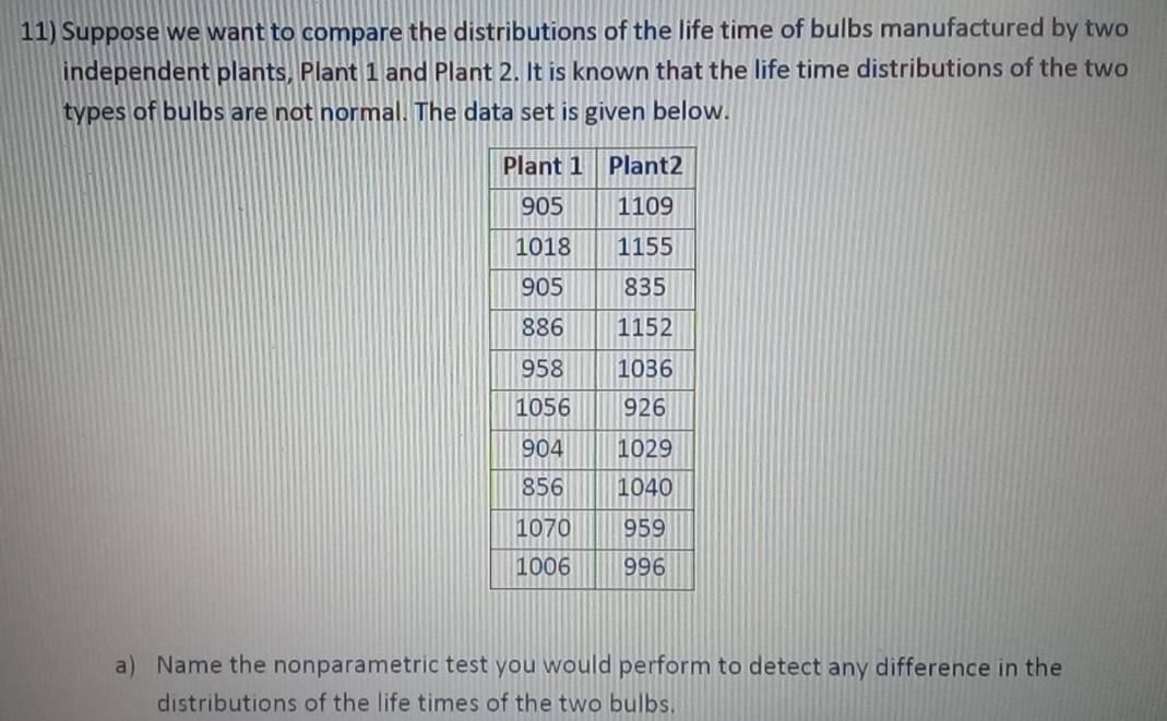 Suppose we want to compare the distributions of the life time of bulbs manufactured by two 
independent plants, Plant 1 and Plant 2. It is known that the life time distributions of the two 
types of bulbs are not normal. The data set is given below. 
a) Name the nonparametric test you would perform to detect any difference in the 
distributions of the life times of the two bulbs.