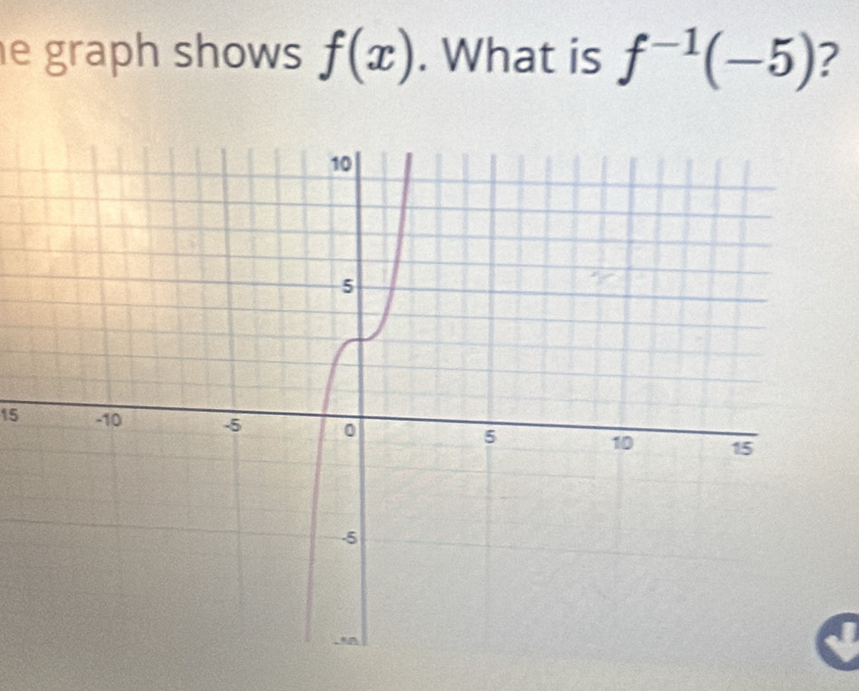 graph shows f(x). What is f^(-1)(-5) 2
15