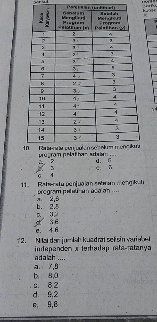 berikut. nomo
Penjualan (unit/hari) Beriku
konsu
X.
P
14
a. 2 d. 5
b. 3 e. 6
c. 4
11. Rata-rata penjualan setelah mengikuti
program pelatihan adalah ....
a. 2,6
b. 2,8
c. 3,2
d. 3,6
e. 4,6
12. Nilai dari jumlah kuadrat selisih variabel
independen x terhadap rata-ratanya
adalah ....
a. 7,8
b. 8,0
c. 8,2
d. 9,2
e. 9,8