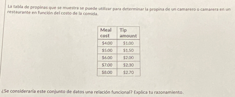 La tabla de propinas que se muestra se puede utilizar para determinar la propina de un camarero o camarera en un 
restaurante en función del costo de la comida. 
¿Se consideraría este conjunto de datos una relación funcional? Explica tu razonamiento.