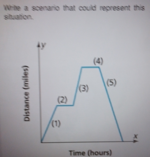 Write a scenario that could represent this 
situation.
3
Time (hours)