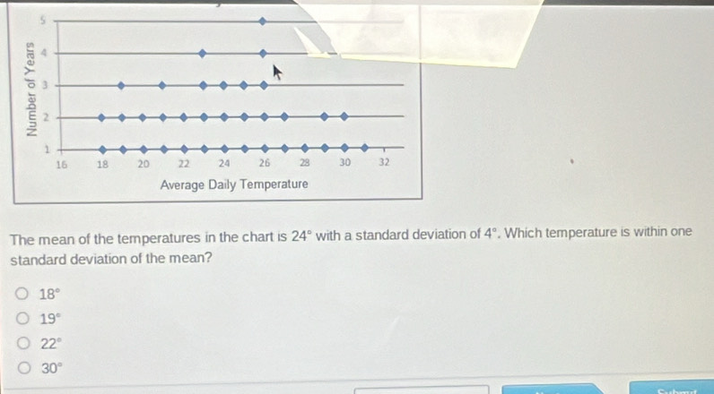 The mean of the temperatures in the chart is 24° with a standard deviation of 4°. Which temperature is within one
standard deviation of the mean?
18°
19°
22°
30°