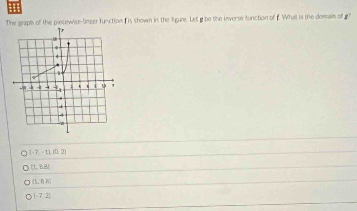 The graph of the piecewise-linear function f is shown in the figure. Let g be the inverse function of £ What is the domain of g?
(-7-1),(0,2)
(1,8.8)
(1,8.8)
(-7,2]