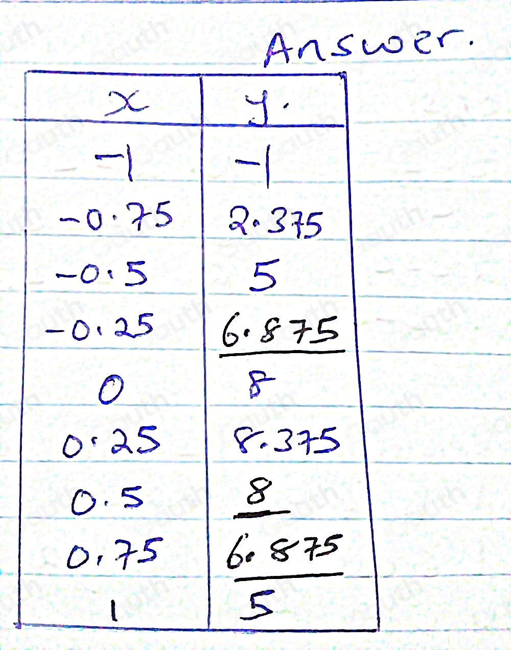 Solved: Given the table of values, complete the table for the quadratic ...