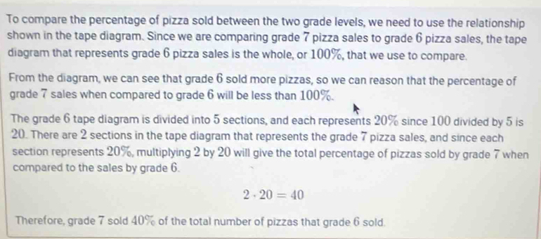 To compare the percentage of pizza sold between the two grade levels, we need to use the relationship 
shown in the tape diagram. Since we are comparing grade 7 pizza sales to grade 6 pizza sales, the tape 
diagram that represents grade 6 pizza sales is the whole, or 100%, that we use to compare. 
From the diagram, we can see that grade 6 sold more pizzas, so we can reason that the percentage of 
grade 7 sales when compared to grade 6 will be less than 100%. 
The grade 6 tape diagram is divided into 5 sections, and each represents 20% since 100 divided by 5 is
20. There are 2 sections in the tape diagram that represents the grade 7 pizza sales, and since each 
section represents 20%, multiplying 2 by 20 will give the total percentage of pizzas sold by grade 7 when 
compared to the sales by grade 6.
2· 20=40
Therefore, grade 7 sold 40% of the total number of pizzas that grade 6 sold.