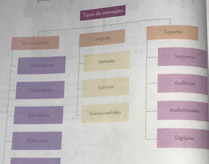 Tipos de mensajes 
Soporte 
Lenguaje 
Por contenido 
Impresos 
Informativos Verbales 
Auditivos 
Publicitarios Icónicos 
Educativos Icónico-verbales 
Audiovisuales 
Culturales 
Digitales