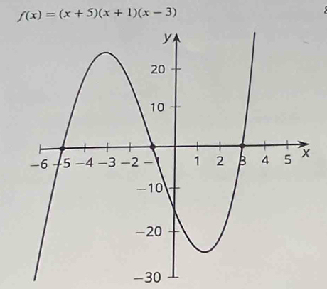 f(x)=(x+5)(x+1)(x-3)
-30