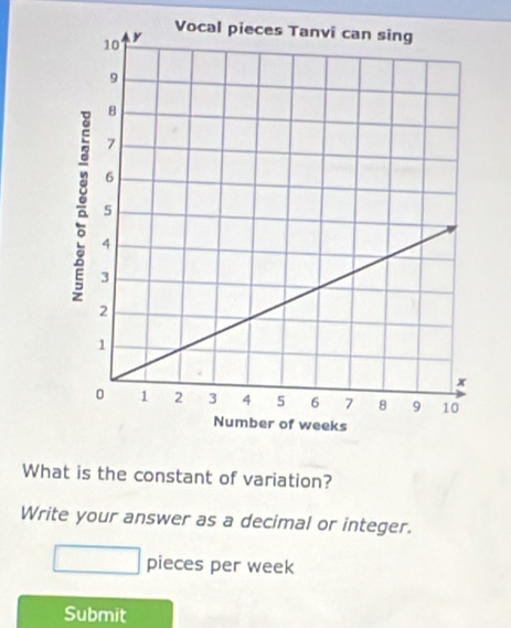 What is the constant of variation? 
Write your answer as a decimal or integer. 
pieces per week 
Submit