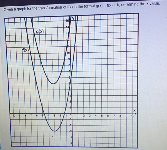 Gi the transformation of f(x) in the format g(x)=f(x)+k , determine the k value.
--5