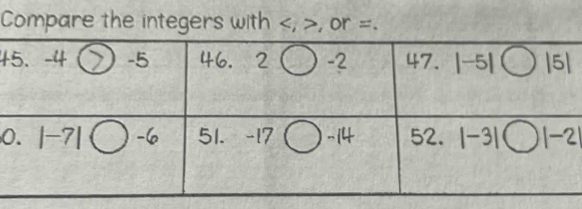 Compare the integers with , or =.
4
0