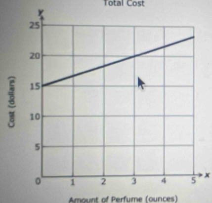 Total Cost
x
Amount of Perfume (ounces)