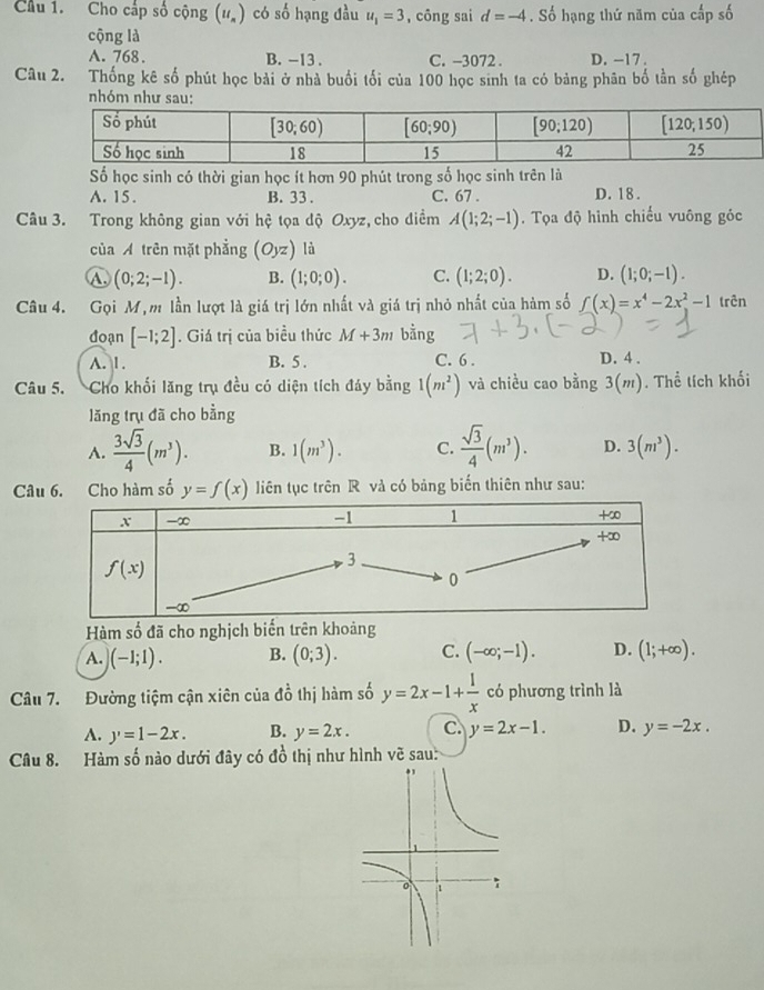 Cầu 1. Cho cấp số cộng (u_n) có số hạng đầu u_1=3 , công sai d=-4. Số hạng thứ năm của cấp số
cộng là
A. 768. B. -13 . C. -3072 . D. -17.
Câu 2. Thống kê số phút học bài ở nhà buổi tối của 100 học sinh ta có bảng phân bố tần số ghép
nhóm như sau:
Số học sinh có thời gian học ít hơn 90 phút trong số học sinh trên là
A. 15. B. 33 . C. 67 . D. 18 .
Câu 3. Trong không gian với hệ tọa dộ Oxyz, cho điểm A(1;2;-1). Tọa độ hình chiếu vuông góc
của A trên mặt phẳng (Oyz) là
A (0;2;-1). B. (1;0;0). C. (1;2;0). D. (1;0;-1).
Câu 4. Gọi M,m lần lượt là giá trị lớn nhất và giá trị nhỏ nhất của hàm số f(x)=x^4-2x^2-1 trên
đoạn [-1;2]. Giá trị của biểu thức M+3m bằng
A. 1. B. 5 . C. 6 . D. 4 .
Câu 5. Cho khối lăng trụ đều có diện tích đáy bằng 1(m^2) và chiều cao bằng 3(m). Thể tích khối
lǎng trụ đã cho bằng
A.  3sqrt(3)/4 (m^3). B. 1(m^3). C.  sqrt(3)/4 (m^3). D. 3(m^3).
Câu 6. Cho hàm số y=f(x) liên tục trên R và có bảng biến thiên như sau:
Hàm số đã cho nghịch biến trên khoảng
A. )(-1;1). B. (0;3). C. (-∈fty ;-1). D. (1;+∈fty ).
Câu 7. Đường tiệm cận xiên của đồ thị hàm số y=2x-1+ 1/x  có phương trình là
A. y=1-2x. B. y=2x. C. y=2x-1. D. y=-2x.
Câu 8. Hàm số nào dưới đây có đồ thị như hình vẽ sau: