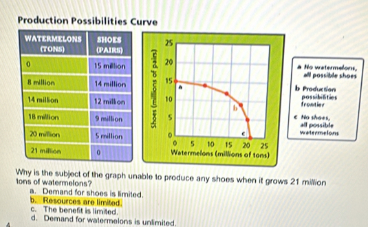 Production Possibilities Curve

No watermelons,
all possible shoes
5
b Production
frontier possibilities
c No shoes, all possible
watermelons
Watermelons (millions of tons)
Why is the subject of the graph unable to produce any shoes when it grows 21 million
tons of watermelons?
a. Demand for shoes is limited.
b. Resources are limited.
c. The benefit is limited.
d. Demand for watermelons is unlimited.
4