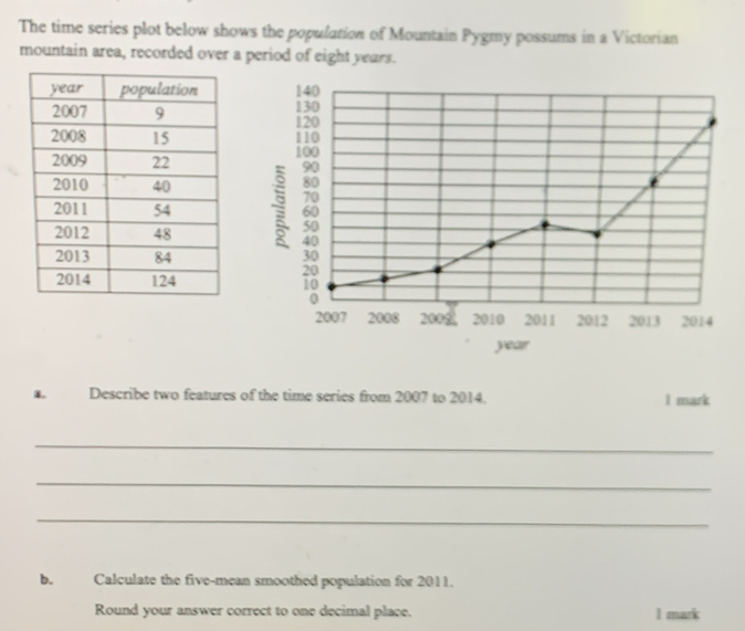 The time series plot below shows the population of Mountain Pygmy possums in a Victorian 
mountain area, recorded over a period of eight years. 




a. Describe two features of the time series from 2007 to 2014. 1 mark 
_ 
_ 
_ 
b. Calculate the five-mean smoothed population for 2011. 
Round your answer correct to one decimal place. 1 mark