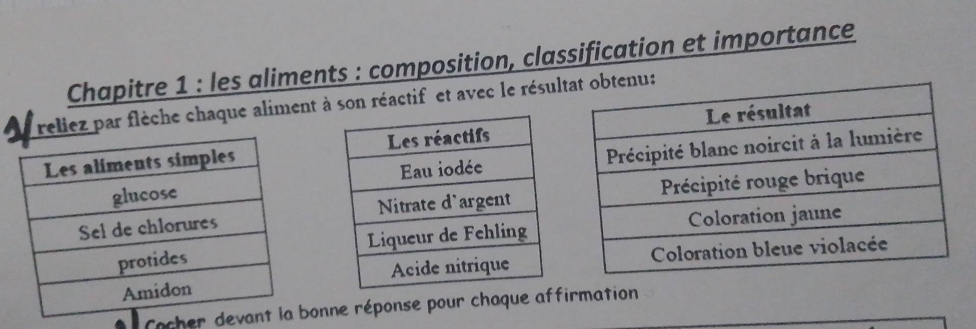 Chapitre 1 : les aliments : composition, classification et importance 
reliez par flèche chaque aliment à son réactif et avec le résul 
Cocher donne réponse pour chaque affirmation