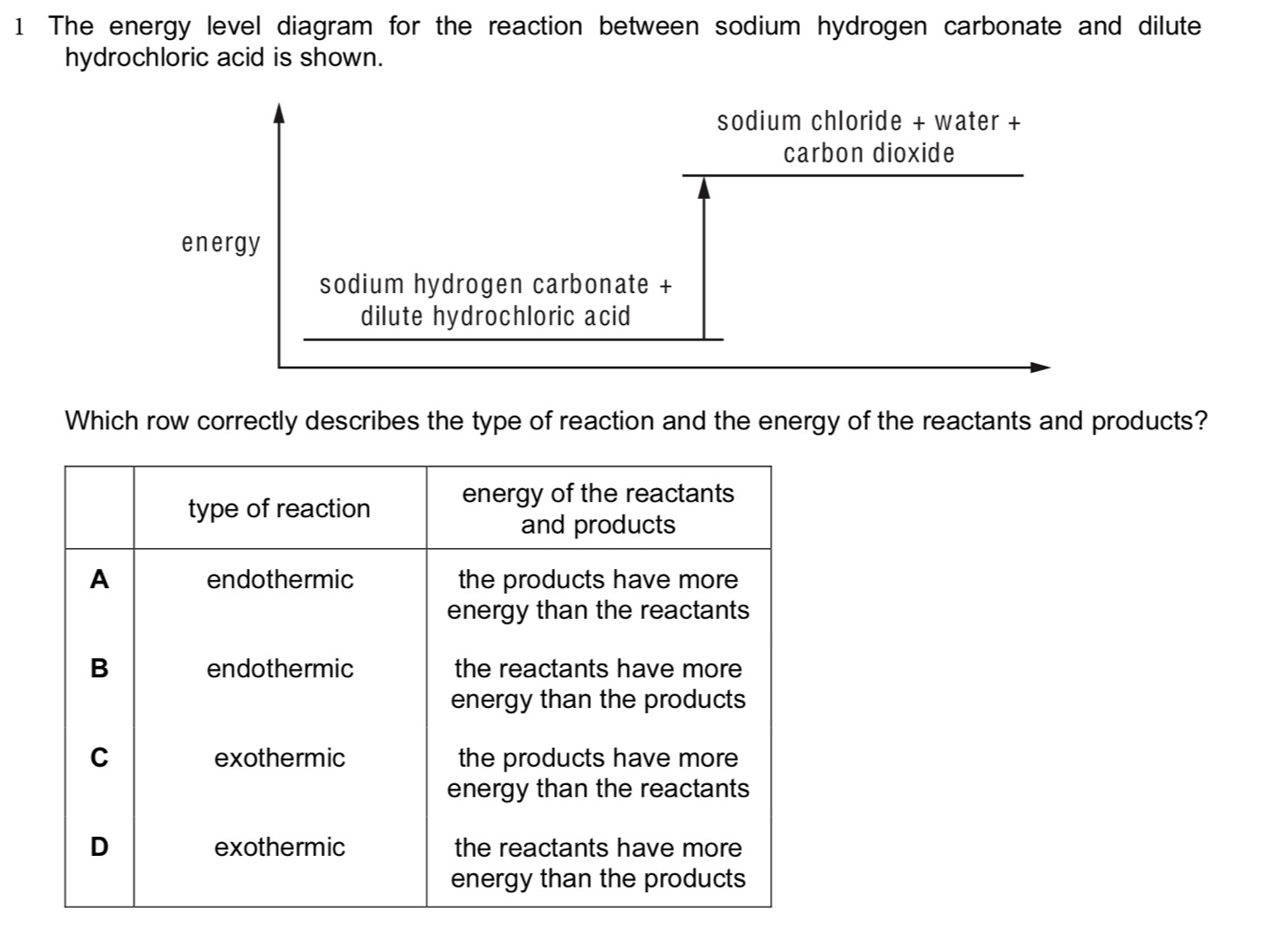 The energy level diagram for the reaction between sodium hydrogen carbonate and dilute 
hydrochloric acid is shown. 
sodium chloride + water + 
carbon dioxide 
energy 
sodium hydrogen carbonate + 
dilute hydrochloric acid 
Which row correctly describes the type of reaction and the energy of the reactants and products?