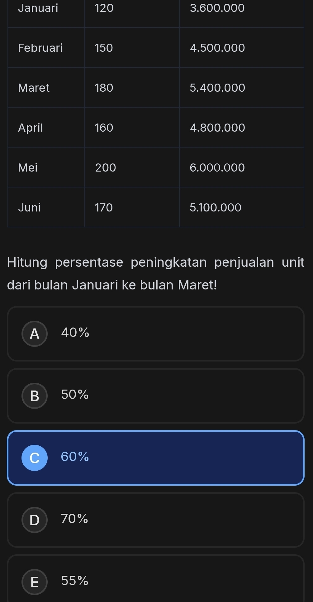 Januari 120 3.600.000
Hitung persentase peningkatan penjualan unit
dari bulan Januari ke bulan Maret!
A 40%
B 50%
C 60%
D 70%
E 55%