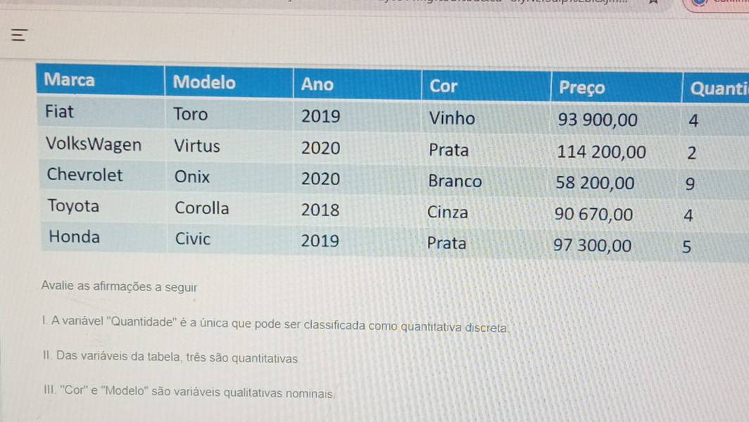 ti 
Avalie as afirmações a seguir 
I. A variável ''Quantidade'' é a única que pode ser classificada como quantitativa discreta. 
II. Das variáveis da tabela, três são quantitativas 
III. ''Cor'' e ''Modelo'' são variáveis qualitativas nominais.