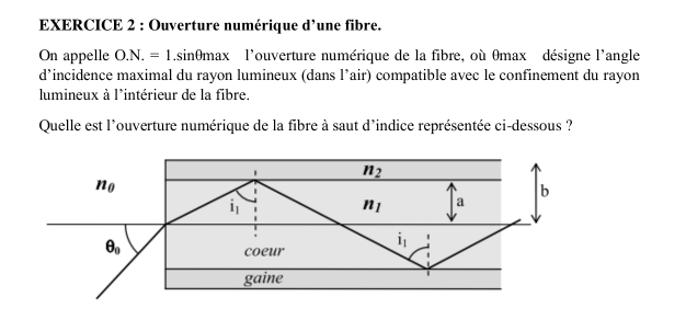 Ouverture numérique d'une fibre.
On appelle O.N.=1.sin Omax l'ouverture numérique de la fibre, où Omax désigne l'angle
d’incidence maximal du rayon lumineux (dans l’air) compatible avec le confinement du rayon
lumineux à l'intérieur de la fibre.
Quelle est l'ouverture numérique de la fibre à saut d'indice représentée ci-dessous ?