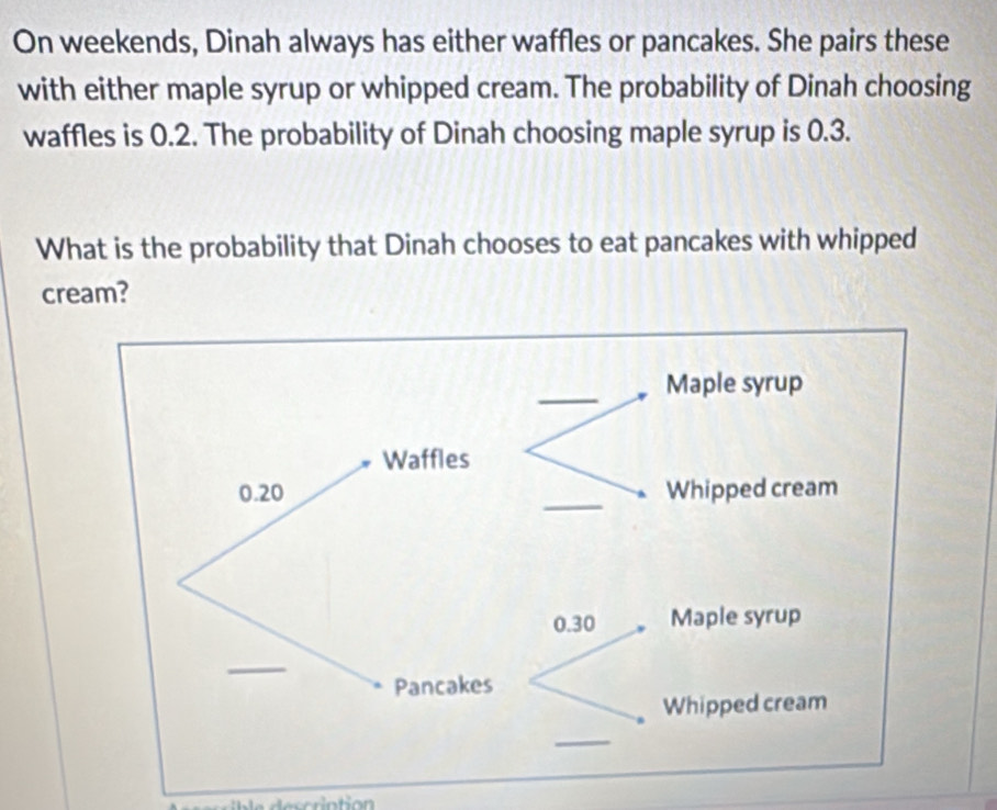 On weekends, Dinah always has either waffles or pancakes. She pairs these 
with either maple syrup or whipped cream. The probability of Dinah choosing 
waffles is 0.2. The probability of Dinah choosing maple syrup is 0.3. 
What is the probability that Dinah chooses to eat pancakes with whipped 
cream?