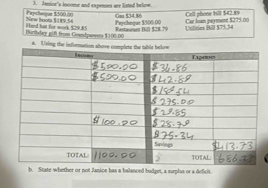 Janice's income and expenses are listed below. 
Paycheque $500.00 Gas $34.86 Cell phone bill $42.89
New boats $189.54 Car loan payment $275.00
Paycheque S500.00
Hard hat for work $29.85 Restaurant Bill $28.79 Utilities Bill $75.34
Birthday gift from Grandparents $100.00
a. Using the in 
b. State whether or not Janice has a balanced budget, a surplus or a deficit.