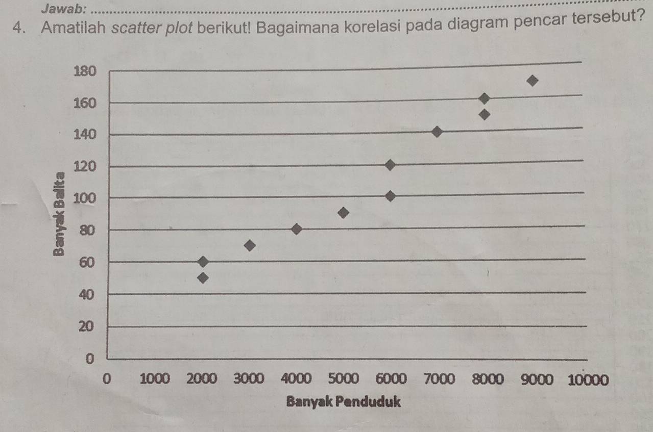 Jawab:_ 
4. Amatilah scatter plot berikut! Bagaimana korelasi pada diagram pencar tersebut?