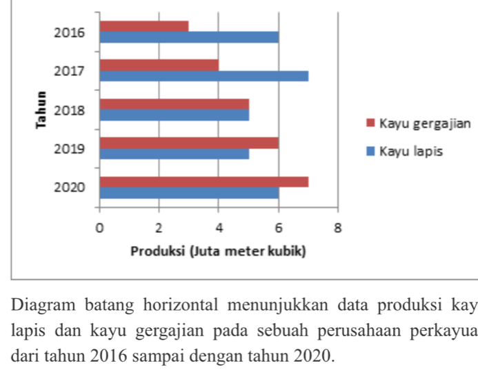 Diagram batang horizontal menunjukkan data produksi kay 
lapis dan kayu gergajian pada sebuah perusahaan perkayua 
dari tahun 2016 sampai dengan tahun 2020.