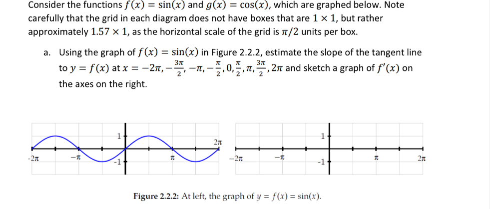 Consider the functions f(x)=sin (x) and g(x)=cos (x) , which are graphed below. Note 
carefully that the grid in each diagram does not have boxes that are 1* 1 , but rather 
approximately 1.57* 1 , as the horizontal scale of the grid is π/2 units per box. 
a. Using the graph of f(x)=sin (x) in Figure 2.2.2, estimate the slope of the tangent line 
to y=f(x) at x=-2π , - 3π /2 , -π , - π /2 , 0,  π /2 , π ,  3π /2  , 2π and sketch a graph of f'(x) on 
the axes on the right. 
Figure 2.2.2: At left, the graph of y=f(x)=sin (x).