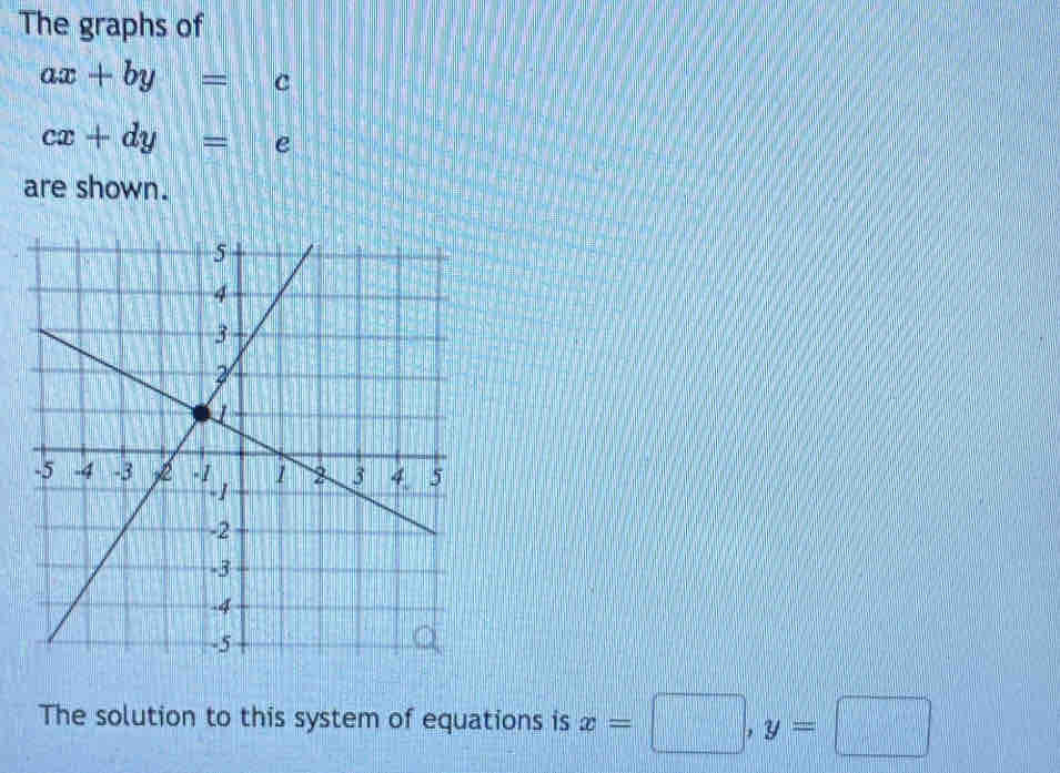 The graphs of
ax+by=c
cx+dy=e
are shown.
The solution to this system of equations is x=□ , y=□