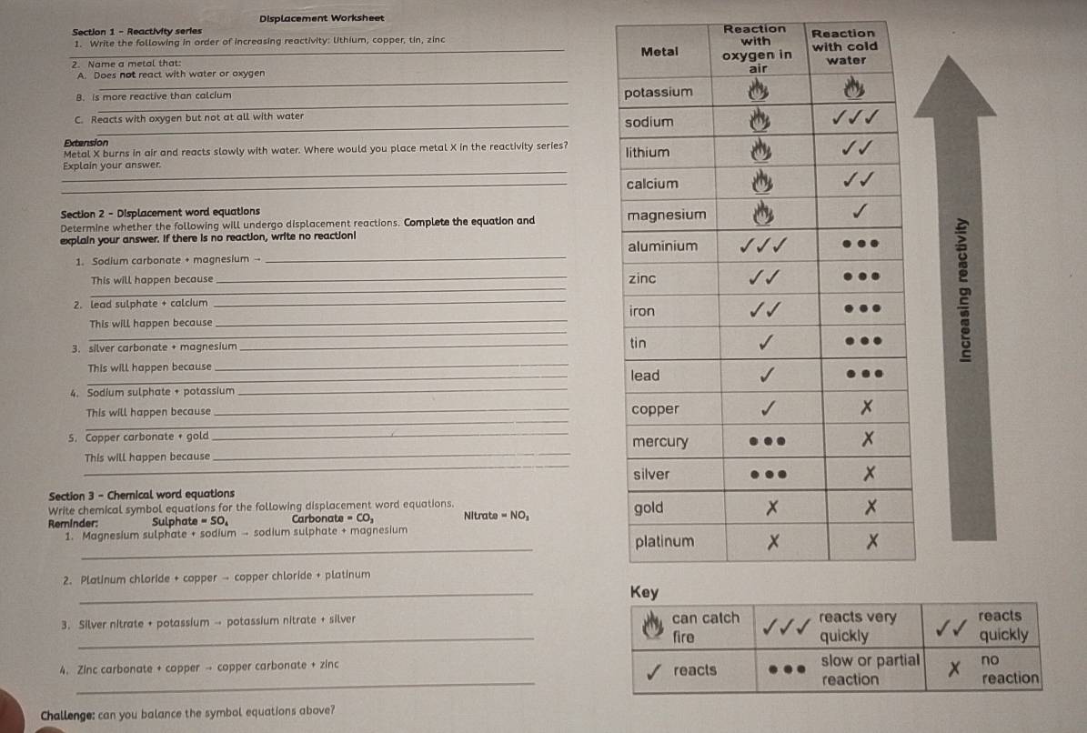 Displacement Worksheet 
Section 1 - Reactivity series Reaction 
1. Write the following in order of increasing reactivity: lithium, copper, tin, zinc Reaction 
_ 
2. Name a metal that: 
_ 
A. Does not react with water or oxygen 
_ 
B. is more reactive than calcium 
_ 
C. Reacts with oxygen but not at all with water 
Extension 
Metal X burns in air and reacts slowly with water. Where would you place metal X in the reactivity series? 
_ 
Explain your answer. 
_ 
Section 2 - Displacement word equations 
Determine whether the following will undergo displacement reactions. Complete the equation and 
explain your answer. If there is no reaction, write no reaction! 
1. Sodium carbonate + magnesium --_ 
_ 
This will happen because_ 
2. lead sulphate + calcium 
_ 
_ 
This will happen because _ 
3. silver carbonate + magnesium _ 
_ 
_This will happen because 
4. Sodium sulphate + potassium 
_ 
_ 
This will happen because _ 
_ 
5. Copper carbonate + gold _ 
This will happen because 
_ 
Section 3 - Chemical word equations 
Write chemical symbol equations for the following displacement word equations. 
Reminder: Sulphat =SO_4 Carbonate =CO_1 Nitrate = NO₃
_ 
1. Magnesium sulphate + sodium → sodium sulphate + magnesium 
2. Platinum chloride + copper → copper chloride + platinum 
_ 
3. Silver nitrate + potassium → potassium nitrate + silver 
_ 
_ 
4. Zinc carbonate + copper → copper carbonate + zinc 
Challenge: can you balance the symbol equations above?