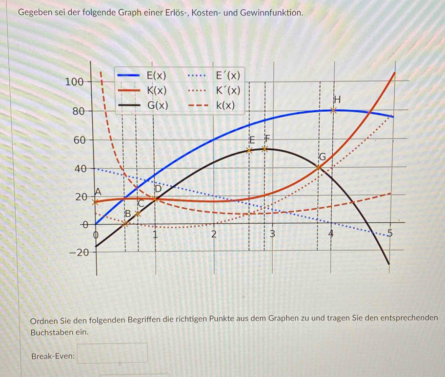 Gegeben sei der folgende Graph einer Erlös-, Kosten- und Gewinnfunktion.
Ordnen Sie den folgenden Begriffen die richtigen Punkte aus dem Graphen zu und tragen Sie den entsprechenden
Buchstaben ein.
Break-Even: □