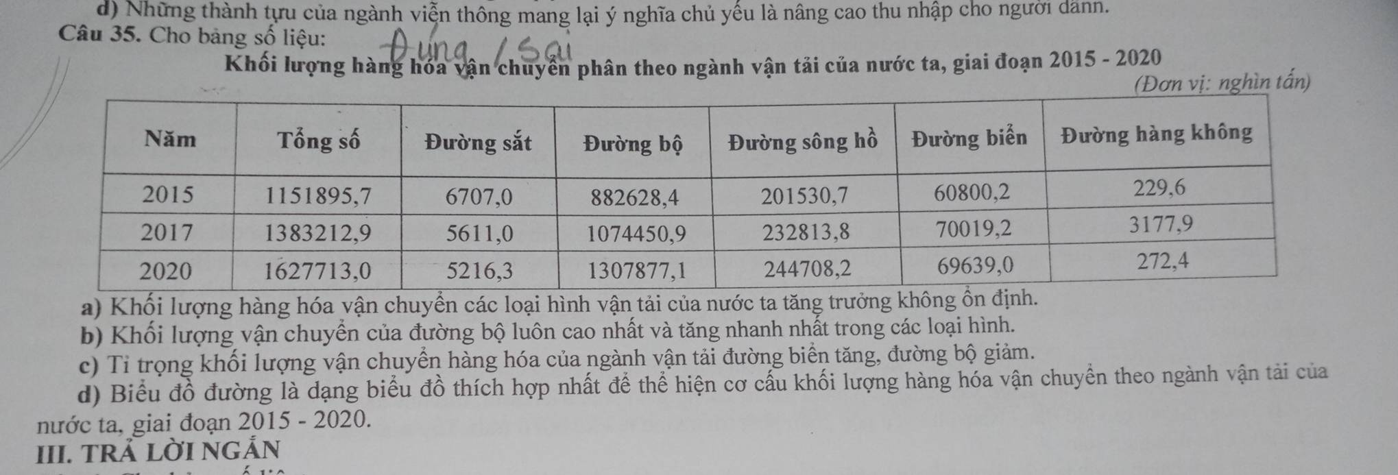 d) Những thành tựu của ngành viễn thông mang lại ý nghĩa chủ yếu là nâng cao thu nhập cho người dânn.
Câu 35. Cho bảng số liệu:
Khối lượng hàng hóa vận chuyển phân theo ngành vận tải của nước ta, giai đoạn 2015 - 2020
ghìn tấn)
a) Khối lượng hàng hóa vận chuyển các loại hình vận tải của nước ta tăng trưởng k
b) Khối lượng vận chuyển của đường bộ luôn cao nhất và tăng nhanh nhất trong các loại hình.
c) Tỉ trọng khối lượng vận chuyển hàng hóa của ngành vận tải đường biển tăng, đường bộ giảm.
d) Biểu đồ đường là dạng biểu đồ thích hợp nhất để thể hiện cơ cấu khối lượng hàng hóa vận chuyển theo ngành vận tải của
nước ta, giai đoạn 2015 - 2020.
III. TRẢ LờI NGẢN