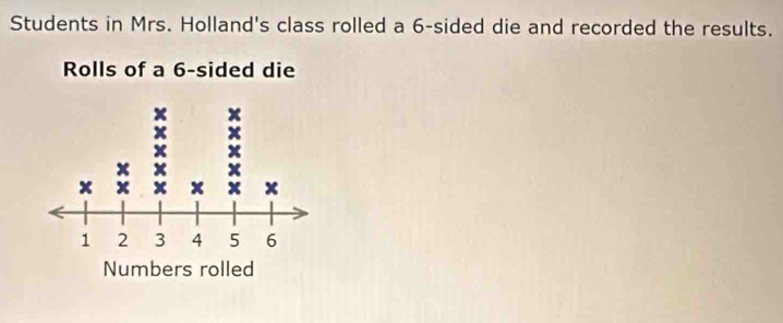 Students in Mrs. Holland's class rolled a 6 -sided die and recorded the results. 
Rolls of a 6 -sided die