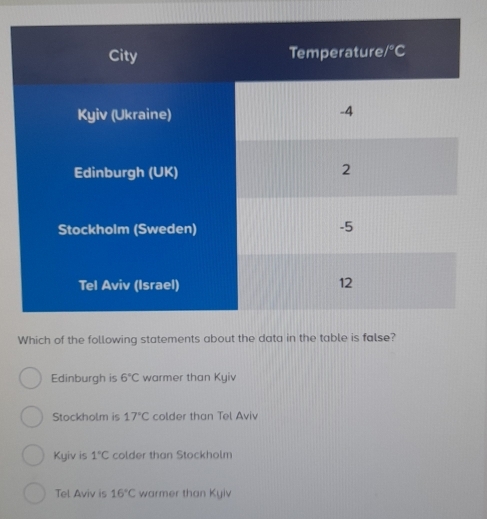 Which of the following statement
Edinburgh is 6°C warmer than Kyiv
Stockholm is 17°C colder than Tel Aviv
Kyiv is 1°C colder than Stockholm
Tel Aviv is 16°C warmer than Kyiv